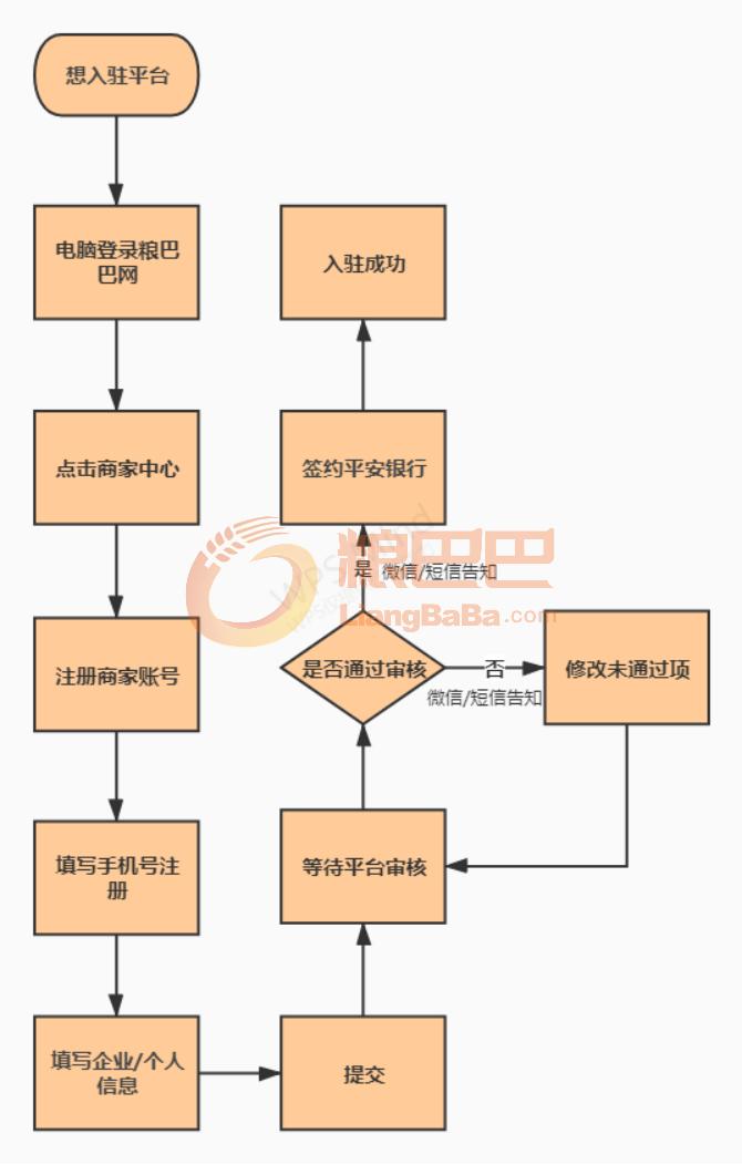 企业卖家入驻流程
